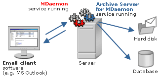 How Archive Server works