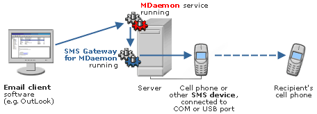 How SMS Gateway works